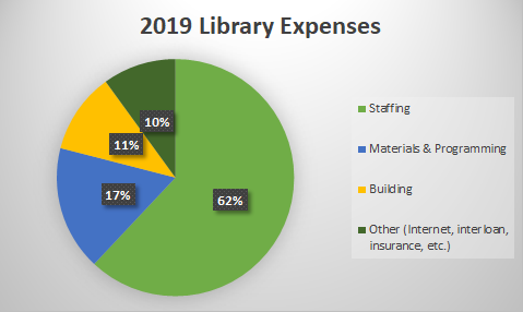 Library Expenses 2019