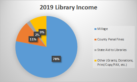Library Income Sources 2019